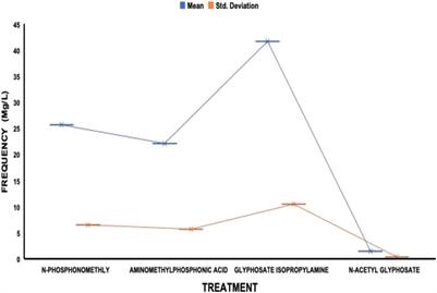 Assessment of glyphosate and its metabolites’ residue concentrations in cultured African Catfish offered for sale in selected markets in Ibadan, Oyo State, Nigeria